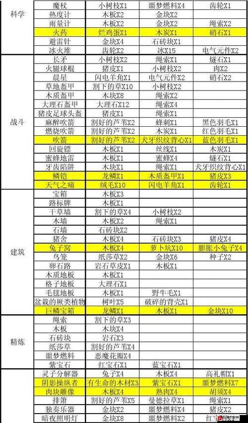 恐惧饥荒道具介绍及合成公式汇总