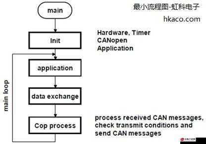 CANOPEN免费公开CANOPEN：实现技术共享